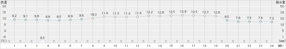 雄武(>2015年07月08日)のアメダスグラフ
