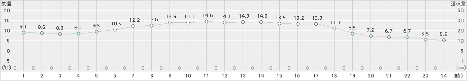 厚床(>2015年07月08日)のアメダスグラフ