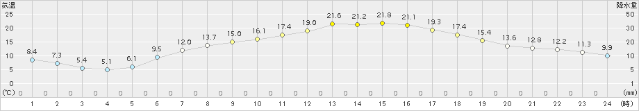 芽室(>2015年07月08日)のアメダスグラフ