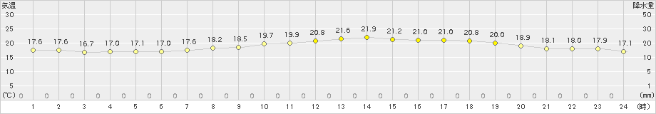 鹿角(>2015年07月08日)のアメダスグラフ