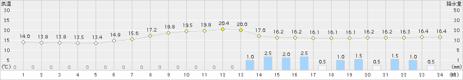 桧原(>2015年07月08日)のアメダスグラフ