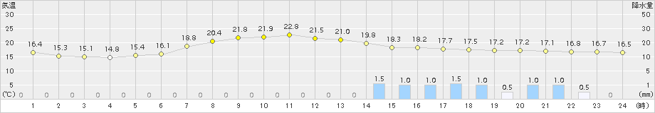 飯舘(>2015年07月08日)のアメダスグラフ