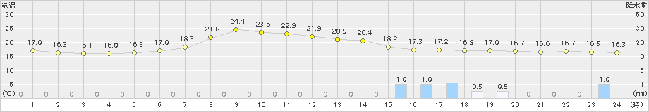 川内(>2015年07月08日)のアメダスグラフ