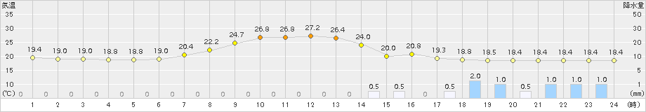 大子(>2015年07月08日)のアメダスグラフ