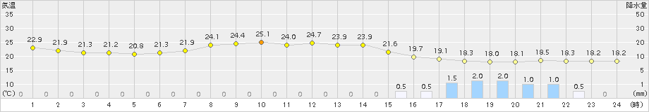 日立(>2015年07月08日)のアメダスグラフ