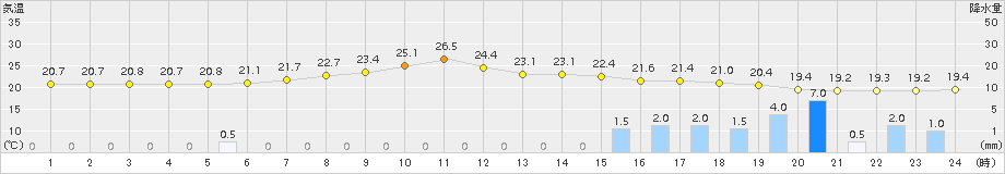 鹿嶋(>2015年07月08日)のアメダスグラフ