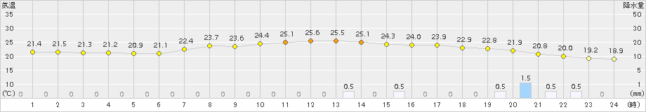 熊谷(>2015年07月08日)のアメダスグラフ