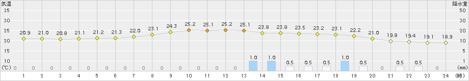 さいたま(>2015年07月08日)のアメダスグラフ