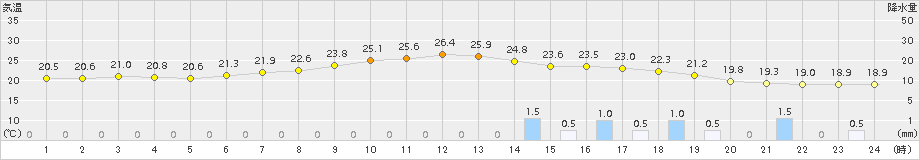 越谷(>2015年07月08日)のアメダスグラフ