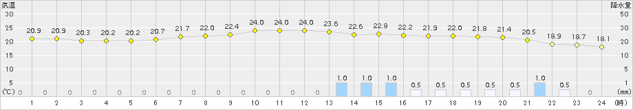 所沢(>2015年07月08日)のアメダスグラフ