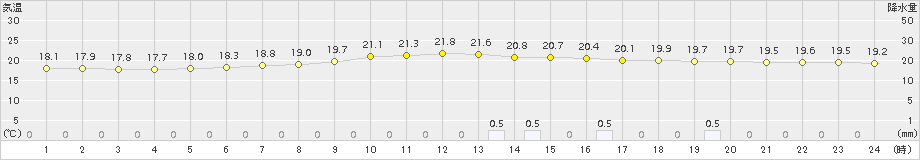 小河内(>2015年07月08日)のアメダスグラフ