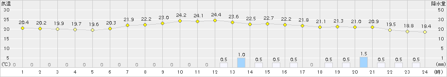 青梅(>2015年07月08日)のアメダスグラフ