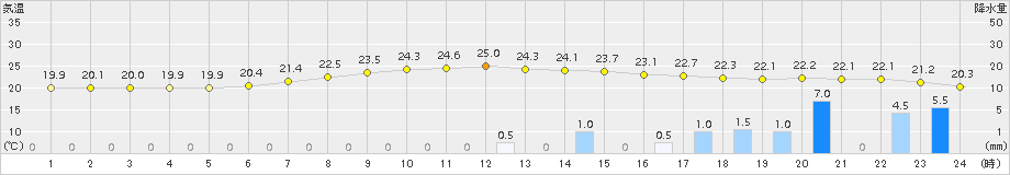 海老名(>2015年07月08日)のアメダスグラフ