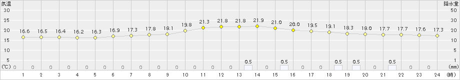 立科(>2015年07月08日)のアメダスグラフ