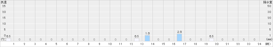 高遠(>2015年07月08日)のアメダスグラフ