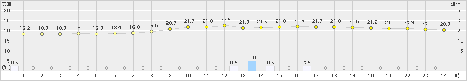 伊那(>2015年07月08日)のアメダスグラフ