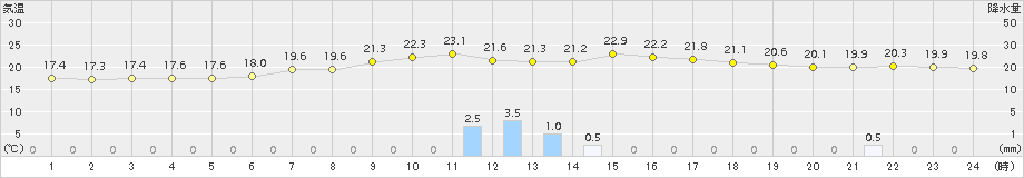 南木曽(>2015年07月08日)のアメダスグラフ