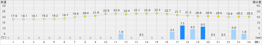 南信濃(>2015年07月08日)のアメダスグラフ