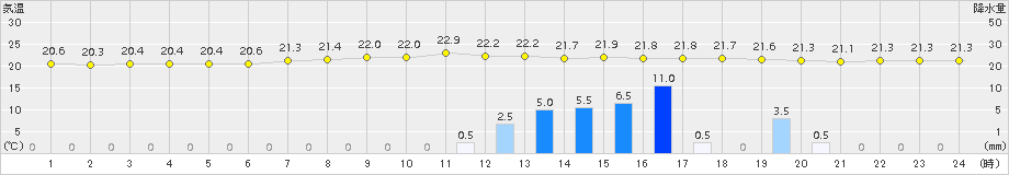 御前崎(>2015年07月08日)のアメダスグラフ