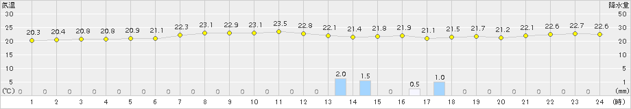 石廊崎(>2015年07月08日)のアメダスグラフ