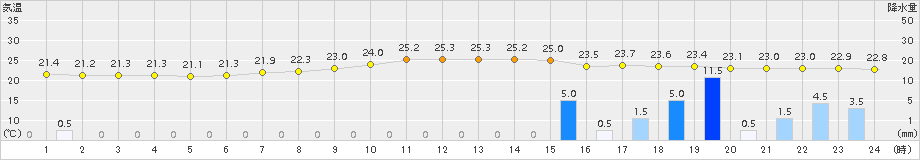 岡崎(>2015年07月08日)のアメダスグラフ
