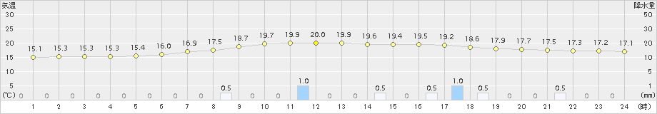 六厩(>2015年07月08日)のアメダスグラフ