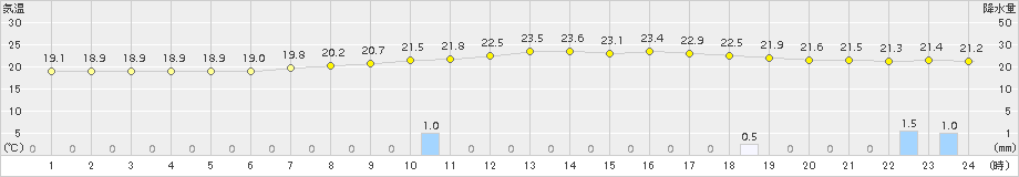 樽見(>2015年07月08日)のアメダスグラフ