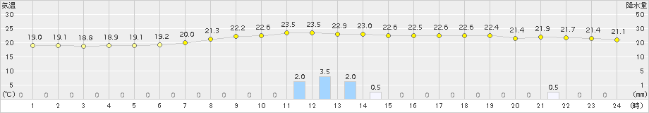 金山(>2015年07月08日)のアメダスグラフ