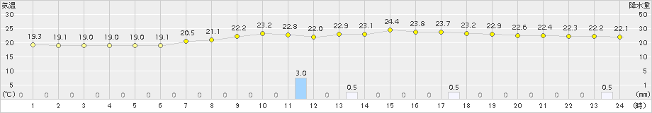 恵那(>2015年07月08日)のアメダスグラフ