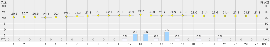 鳥羽(>2015年07月08日)のアメダスグラフ