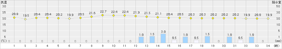 両津(>2015年07月08日)のアメダスグラフ