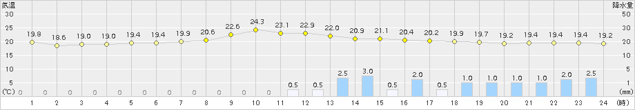 新津(>2015年07月08日)のアメダスグラフ