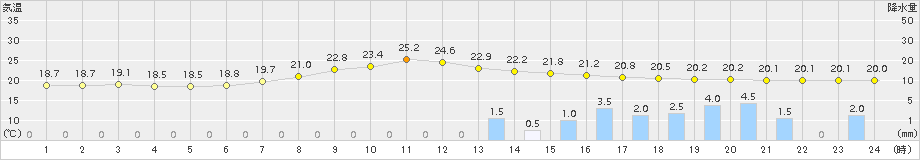 安塚(>2015年07月08日)のアメダスグラフ