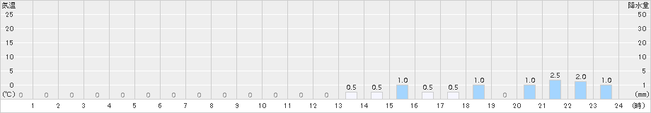 塩沢(>2015年07月08日)のアメダスグラフ