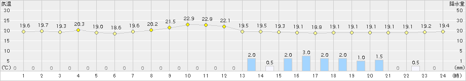 関山(>2015年07月08日)のアメダスグラフ