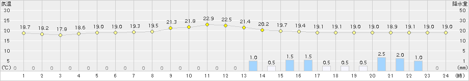 津南(>2015年07月08日)のアメダスグラフ