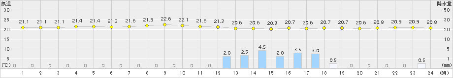 伏木(>2015年07月08日)のアメダスグラフ