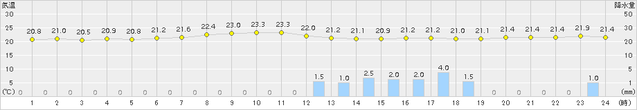 富山(>2015年07月08日)のアメダスグラフ