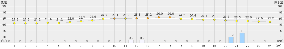美浜(>2015年07月08日)のアメダスグラフ
