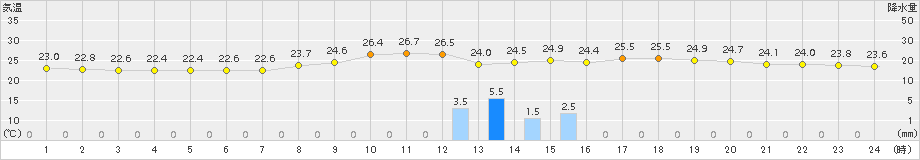 熊取(>2015年07月08日)のアメダスグラフ