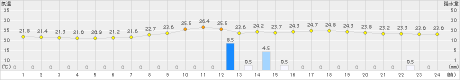 かつらぎ(>2015年07月08日)のアメダスグラフ