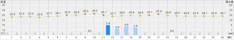 南紀白浜(>2015年07月08日)のアメダスグラフ