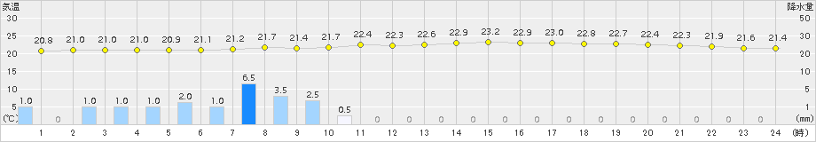 西郷(>2015年07月08日)のアメダスグラフ