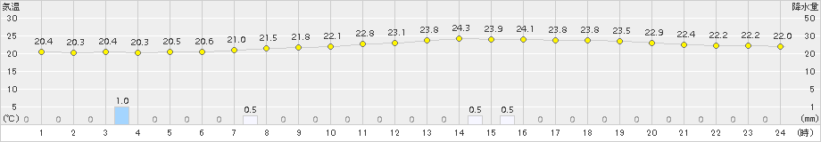 瑞穂(>2015年07月08日)のアメダスグラフ