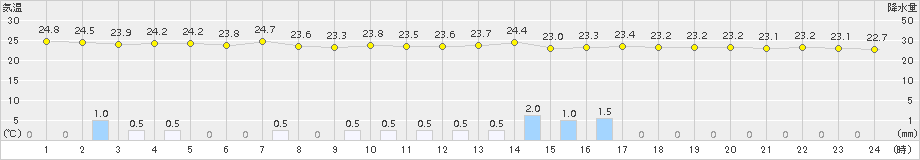 萩(>2015年07月08日)のアメダスグラフ