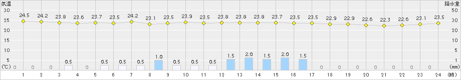 油谷(>2015年07月08日)のアメダスグラフ