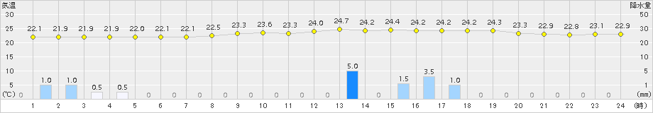 行橋(>2015年07月08日)のアメダスグラフ