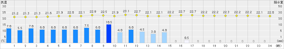 厳原(>2015年07月08日)のアメダスグラフ