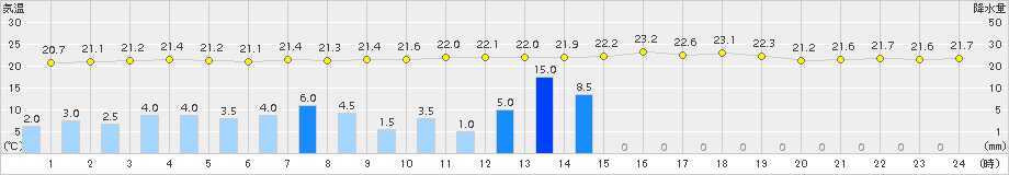 芦辺(>2015年07月08日)のアメダスグラフ