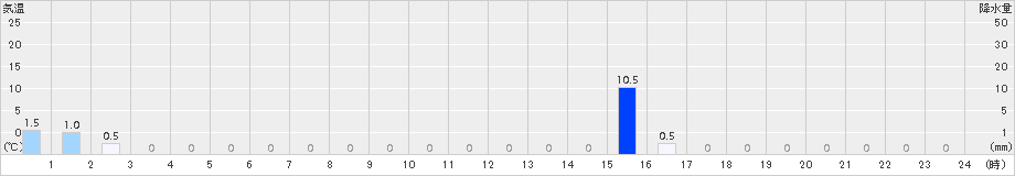 北山(>2015年07月08日)のアメダスグラフ